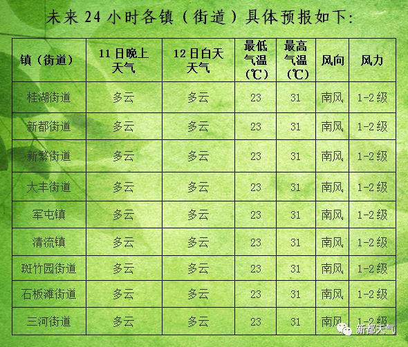 朱码镇最新天气预报