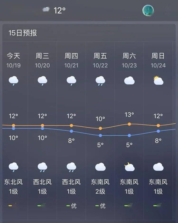 竖井街道天气预报更新通知