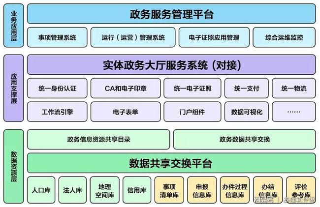 卫东区数据与政务服务局项目最新进展报告摘要