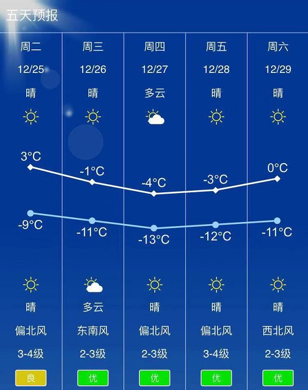 三杨林场天气预报更新通知