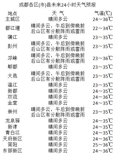 扎青居委会最新天气预报