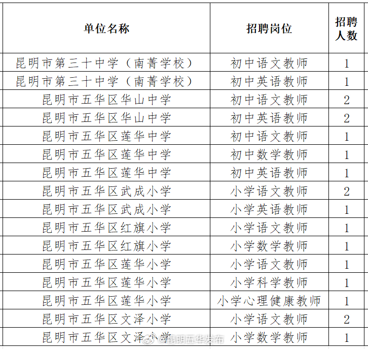 五华区小学最新招聘概览