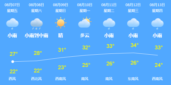 朱店镇天气预报更新通知