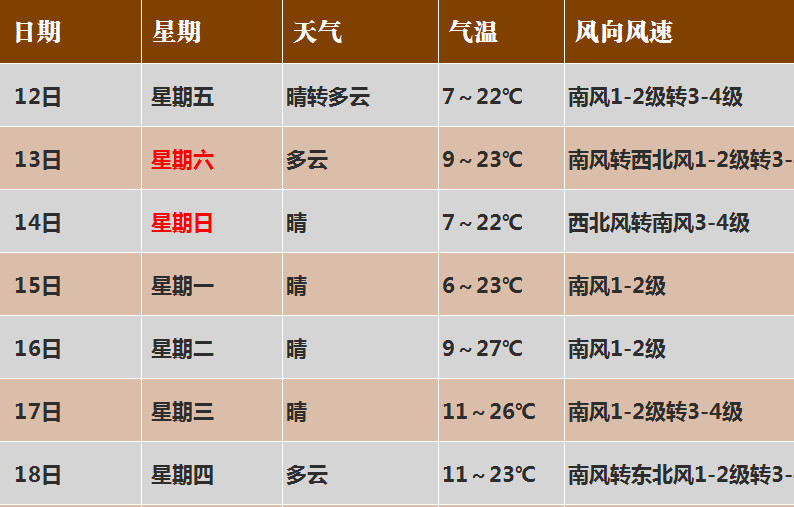 南美村今日天气预报