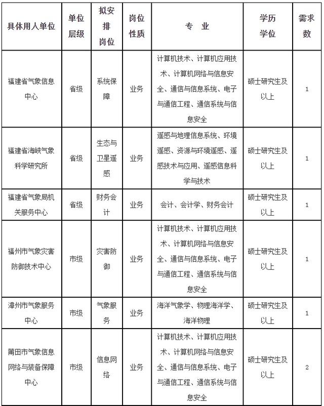 随州市气象局最新招聘信息