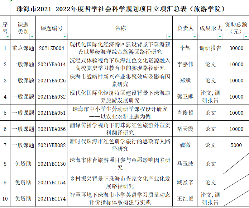 珠海市市社会科学院最新项目，探索与发展