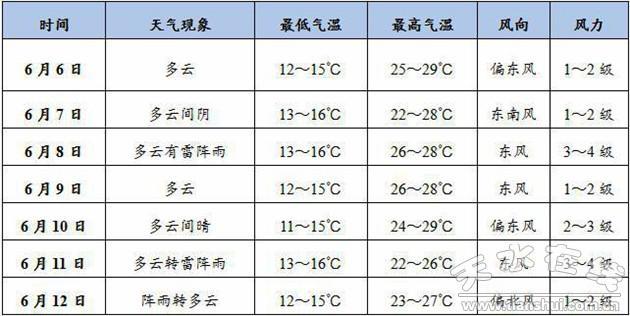 民众镇天气预报更新通知