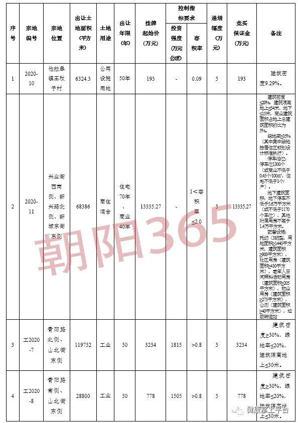 朝阳市市发展和改革委员会最新项目概览