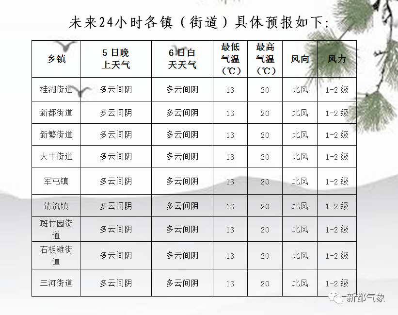 霞城乡天气预报更新通知