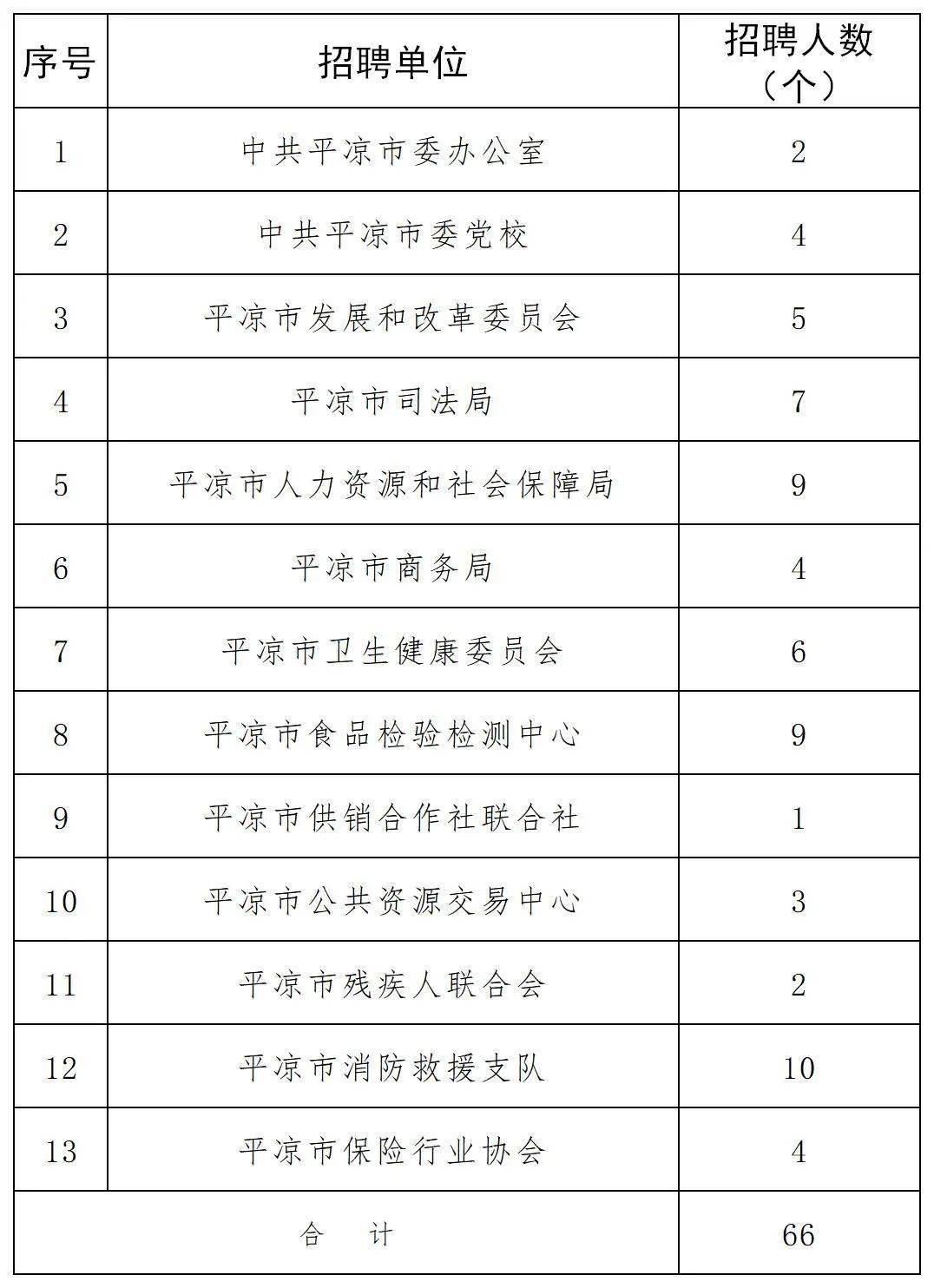 平凉市侨务办公室最新招聘启事