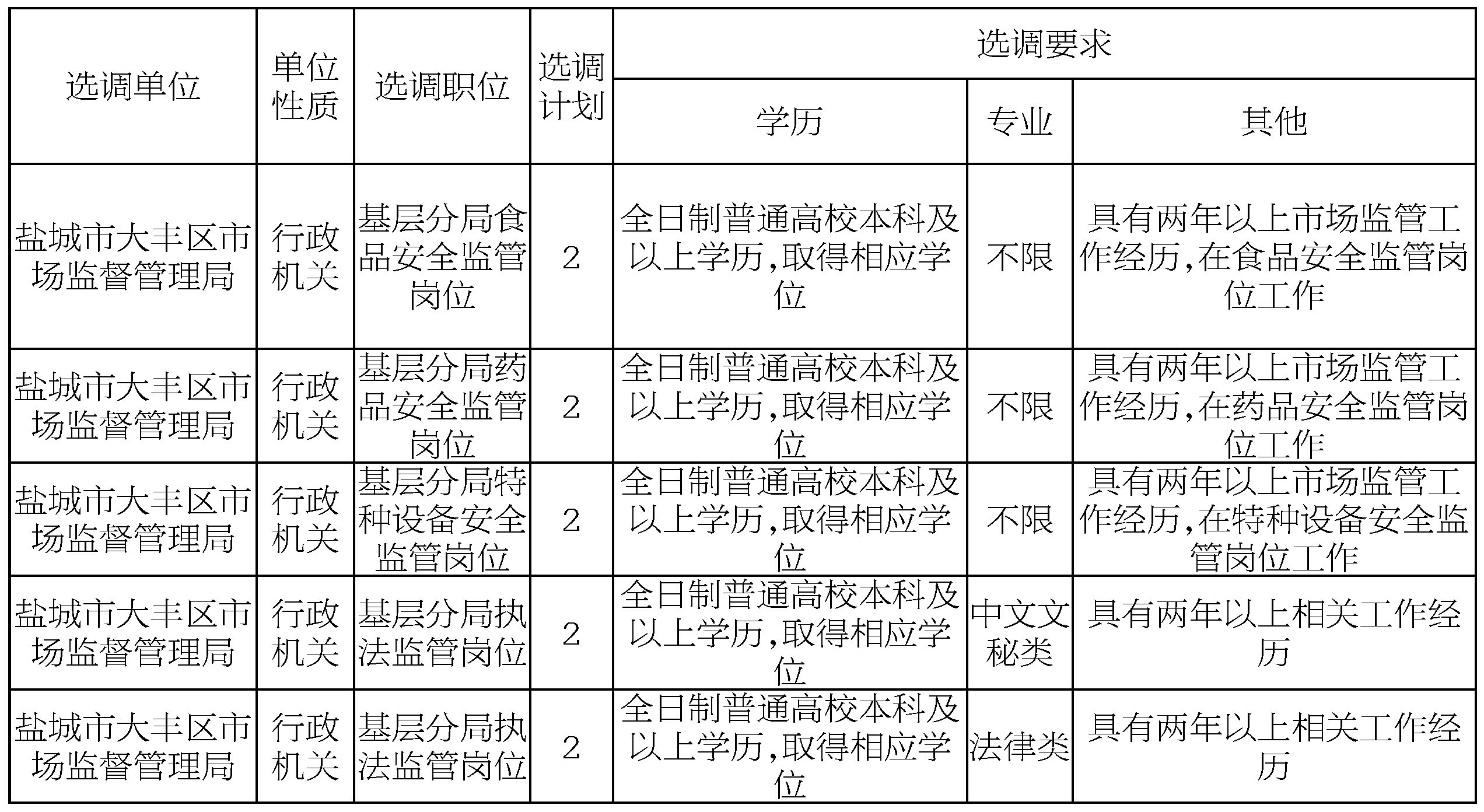 丰县市场监督管理局最新招聘概览